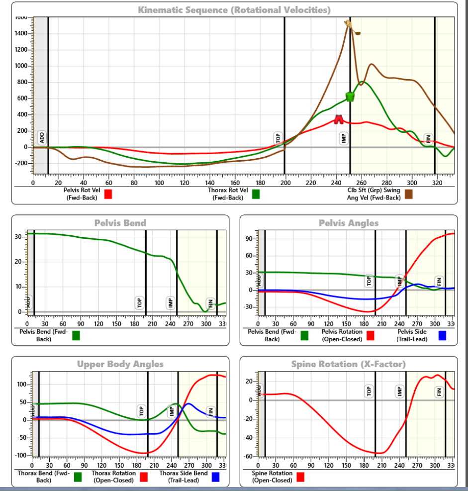 Body and Club Sequence Data Graphs